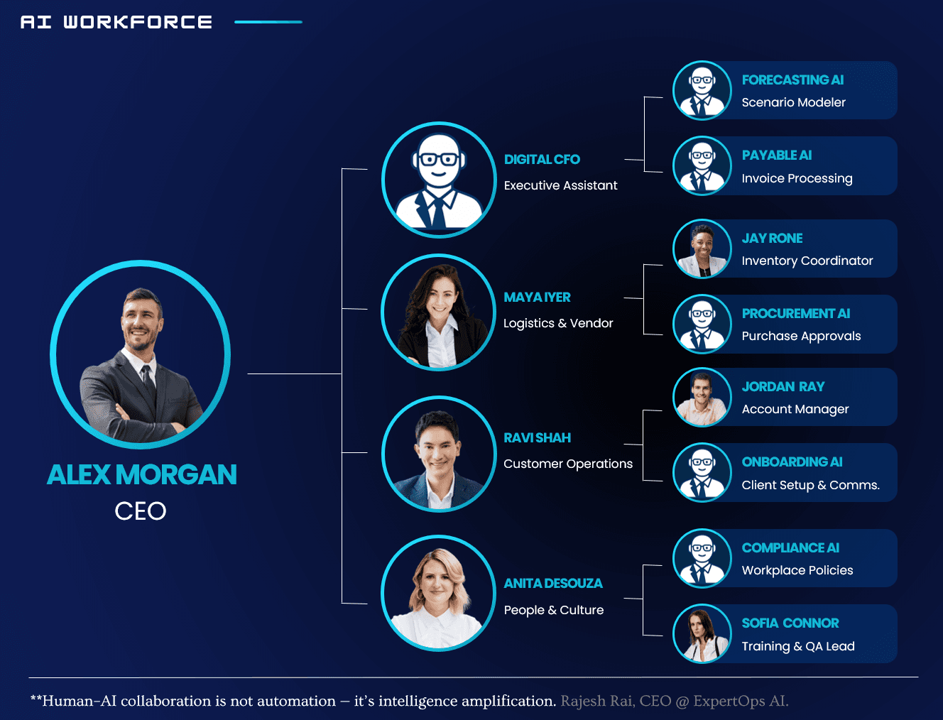 AI Workforce