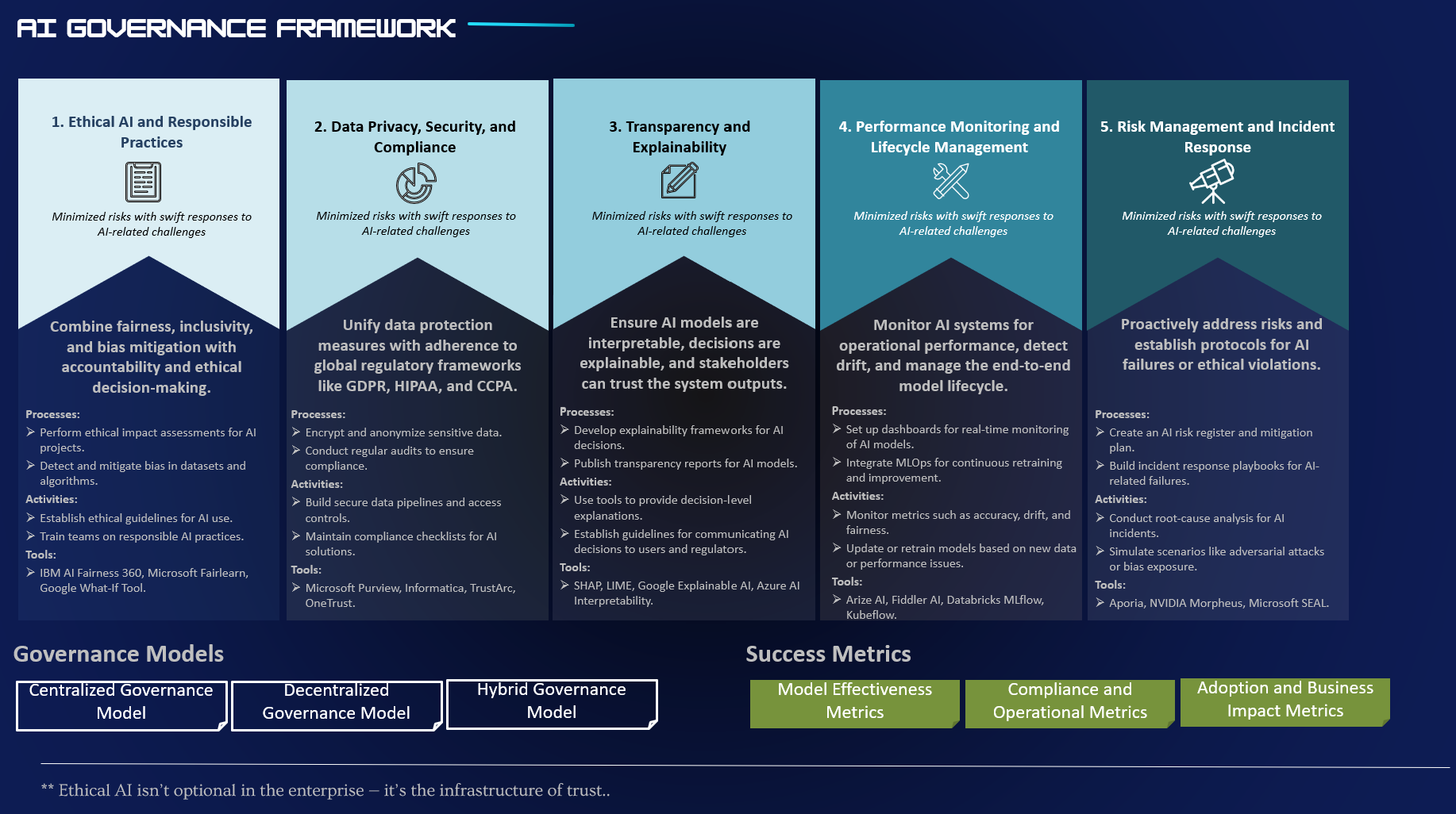 AI Governance