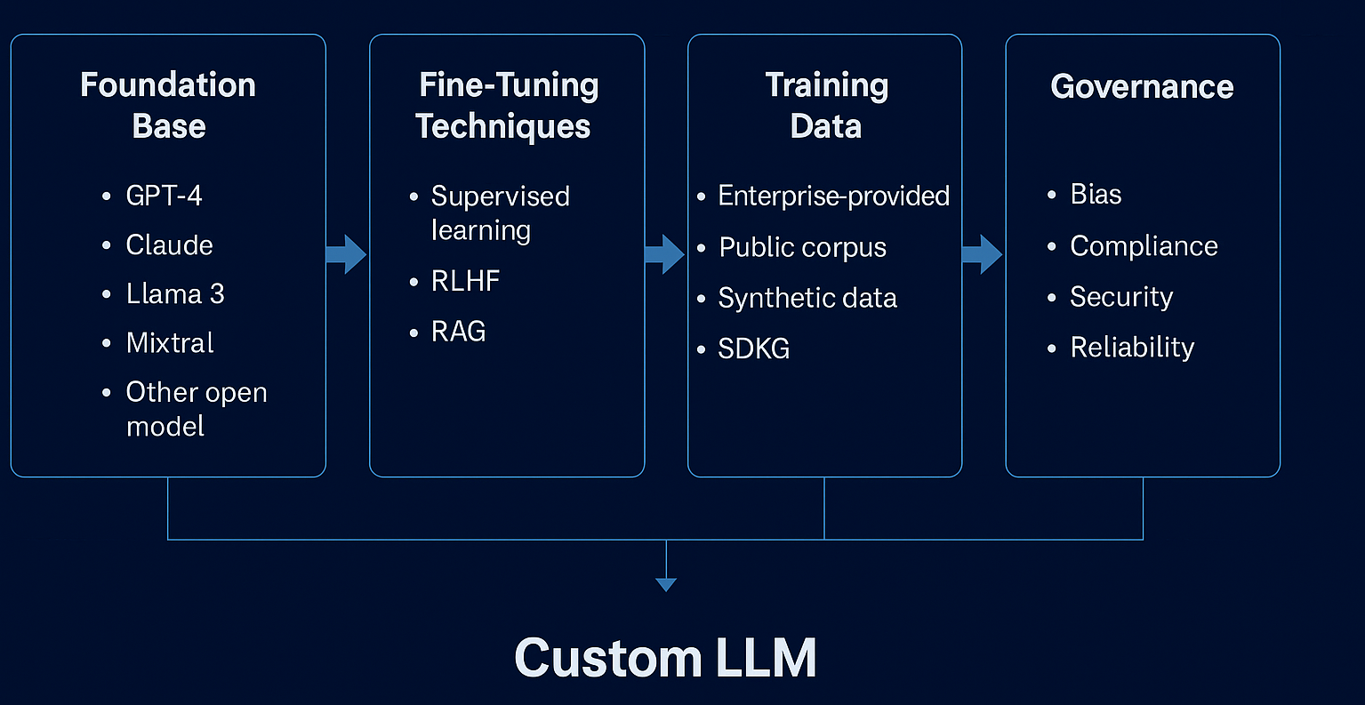 Custom LLMs